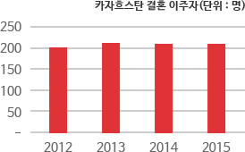카자흐스탄인 결혼 이주자 (단위 : 명)