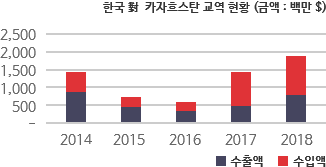 한국 對 카자흐스탄 교역 현황 차트