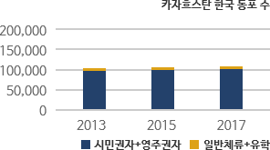 카자흐스탄 한국 교민 수 차트